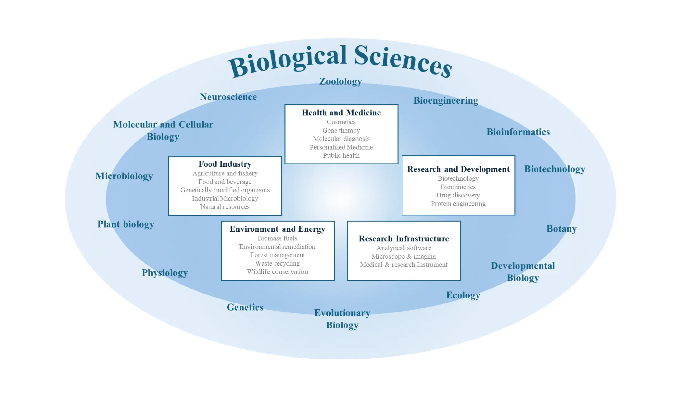 Biological Sciences